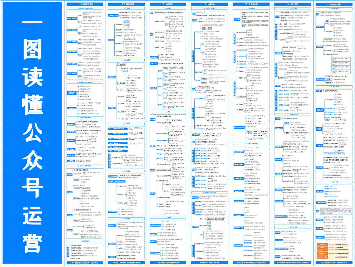 一图读懂公众号运营知识地图
