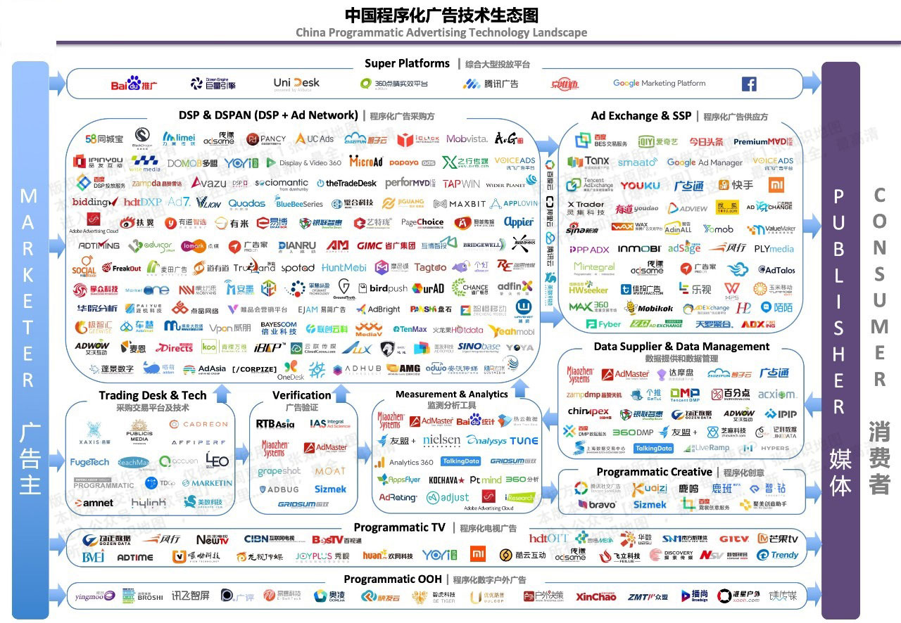 中国程序化广告技术生态图知识地图