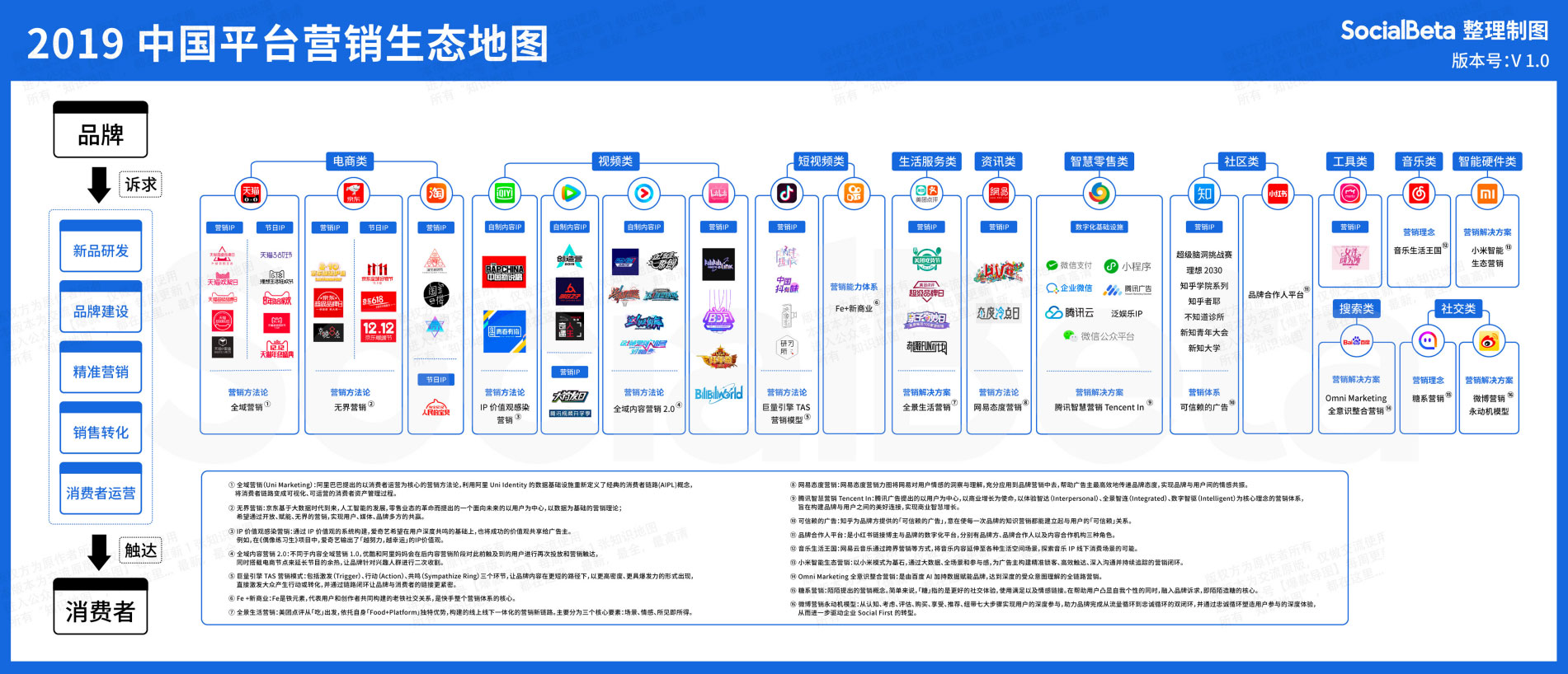 中国平台营销生态知识地图