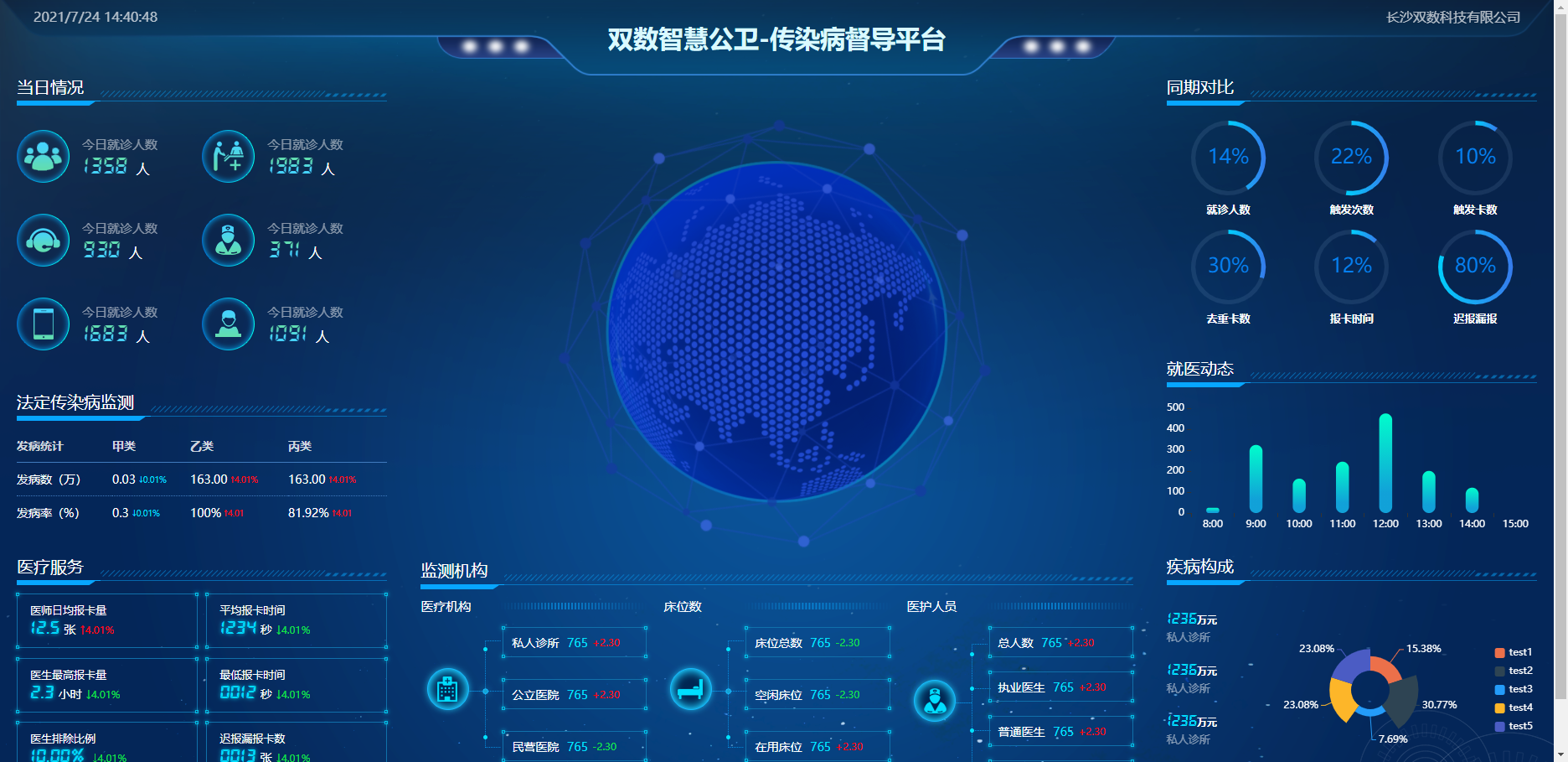 HTML双数智慧公卫-传染病督导平台可视化炫酷大屏