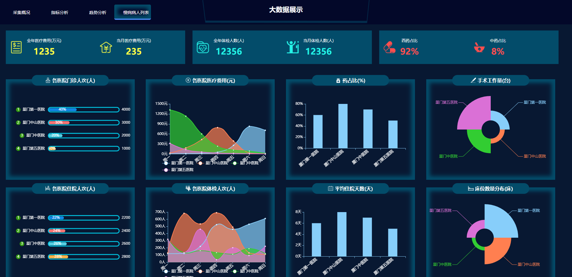 HTML医院大数据展示可视化炫酷大屏