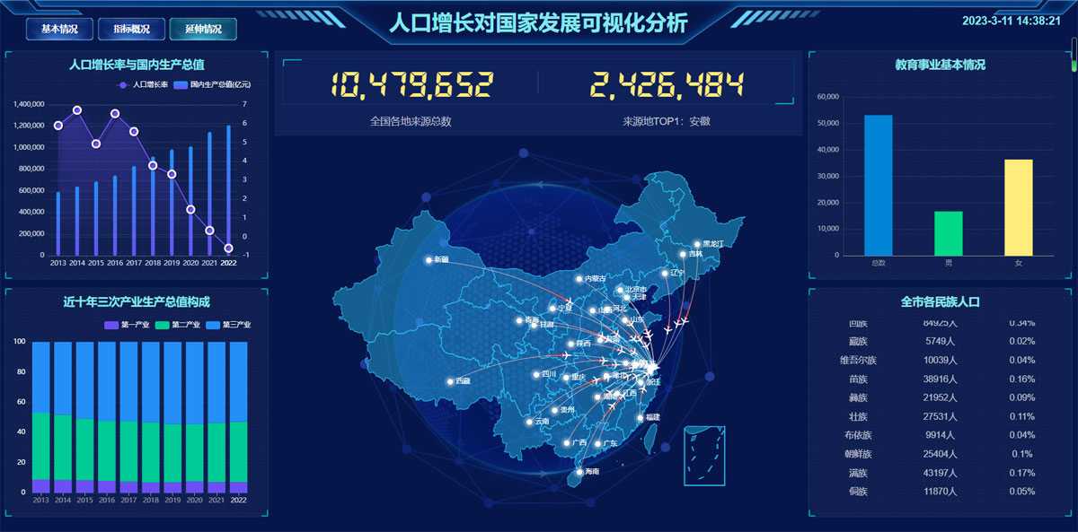 HTML人口增长对国家发展可视化炫酷大屏