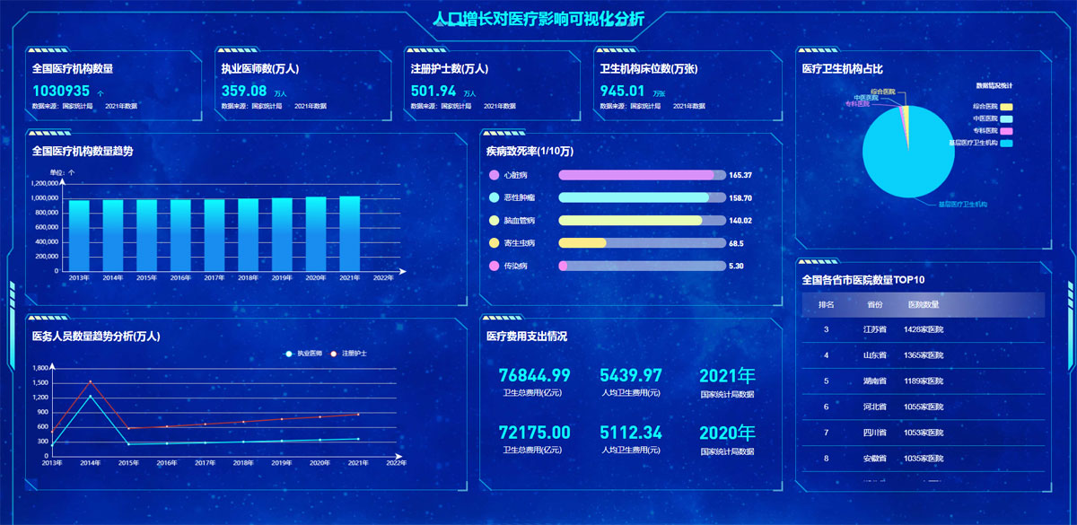 HTML人口增长对医疗影响可视化分析可视化炫酷大屏