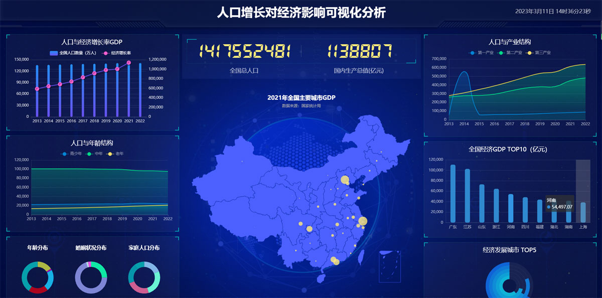 HTML人口增长对经济影响可视化分析可视化炫酷大屏