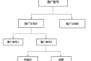 竞价推广完美的账户结构是怎样的?该如何搭建?