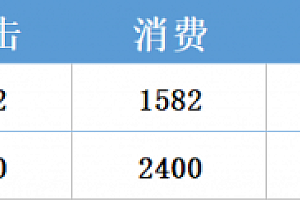 账户推广成本高?99%的竞价员都忽略了它!