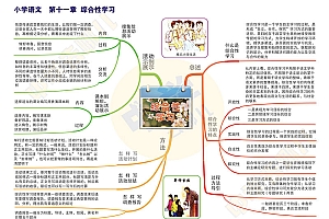 小学、初中、高中全科思维导图+知识点下载