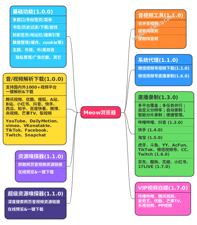 支持全网1000+视频平台解析抓取,支持视频号下载,直播录制,且可屏蔽广告 Meow-2 支持全网1000+视频平台解析抓取,支持视频号下载,直播录制,且可屏蔽广告 Meow-2