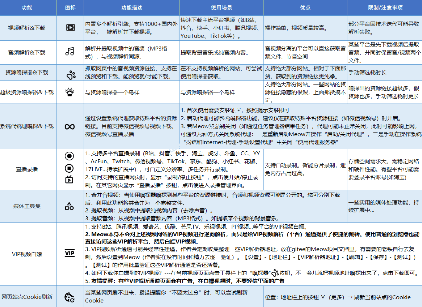 支持全网1000+视频平台解析抓取,支持视频号下载,直播录制,且可屏蔽广告 Meow-3 支持全网1000+视频平台解析抓取,支持视频号下载,直播录制,且可屏蔽广告 Meow-3